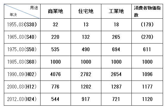 地価の推移 岩崎総合鑑定のブログ